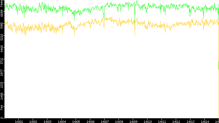 Entropy of Port vs. Time