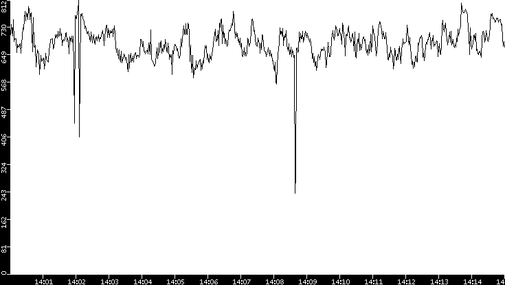 Average Packet Size vs. Time