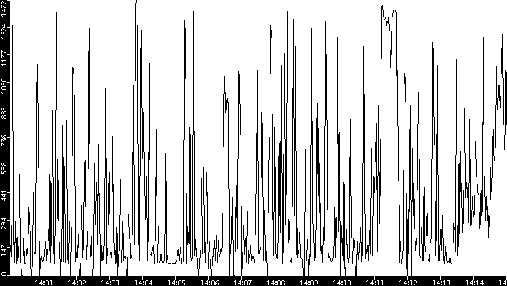 Average Packet Size vs. Time