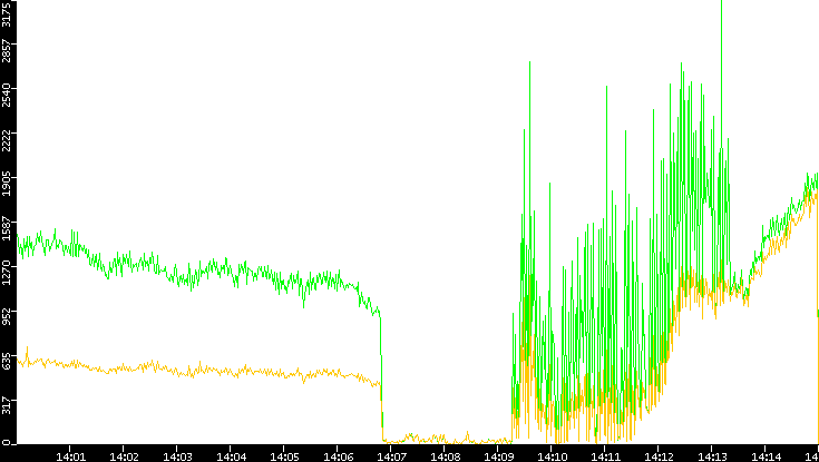 Entropy of Port vs. Time