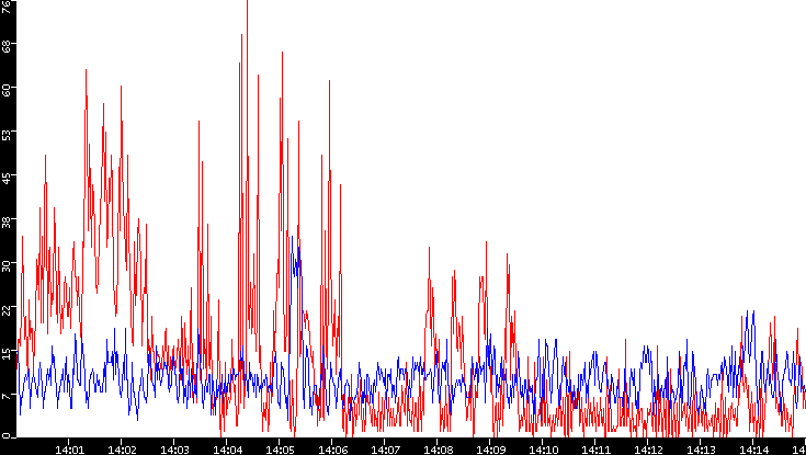 Nb. of Packets vs. Time
