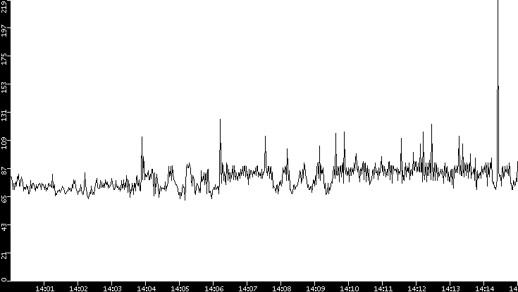Average Packet Size vs. Time