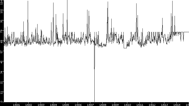 Average Packet Size vs. Time