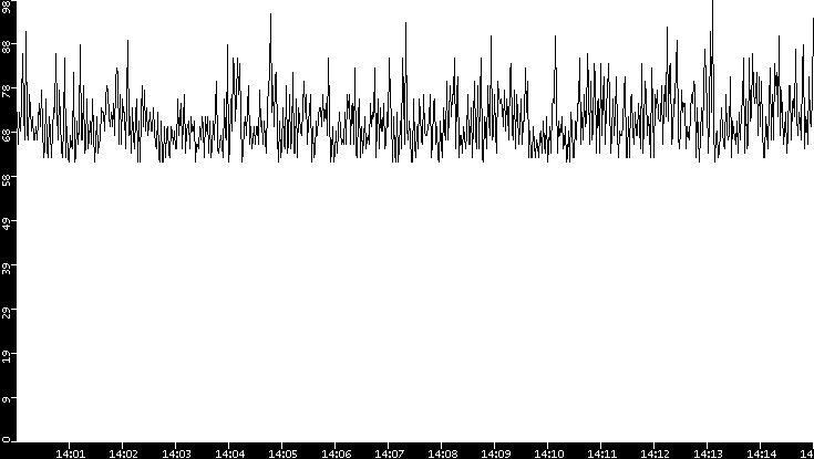 Average Packet Size vs. Time