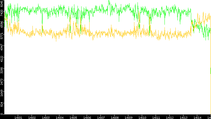Entropy of Port vs. Time