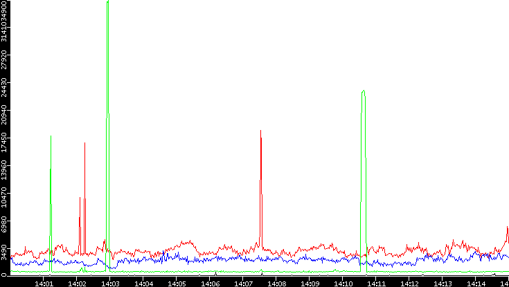 Nb. of Packets vs. Time