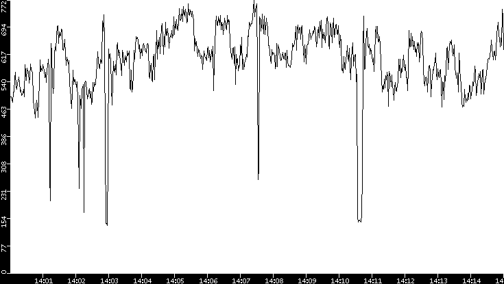 Average Packet Size vs. Time