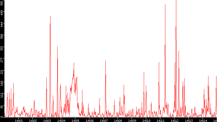 Nb. of Packets vs. Time