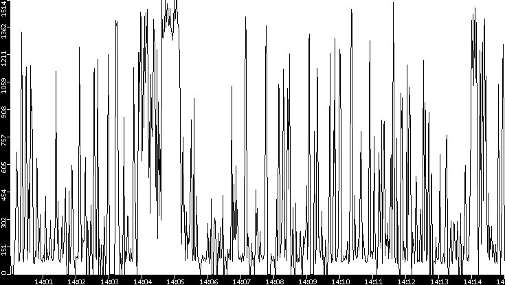 Average Packet Size vs. Time
