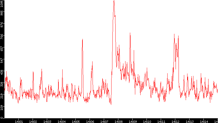 Nb. of Packets vs. Time