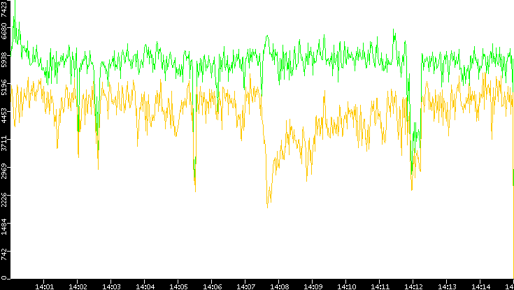 Entropy of Port vs. Time