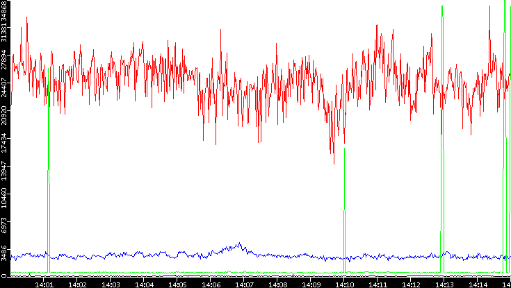 Nb. of Packets vs. Time
