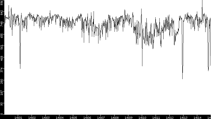 Average Packet Size vs. Time