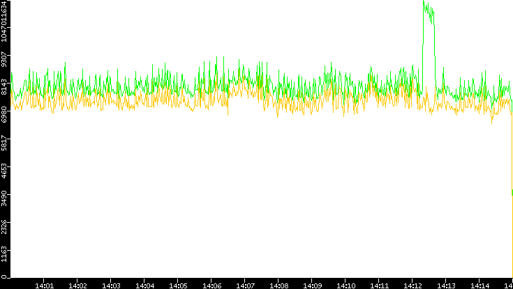 Entropy of Port vs. Time