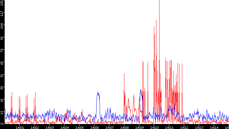 Nb. of Packets vs. Time
