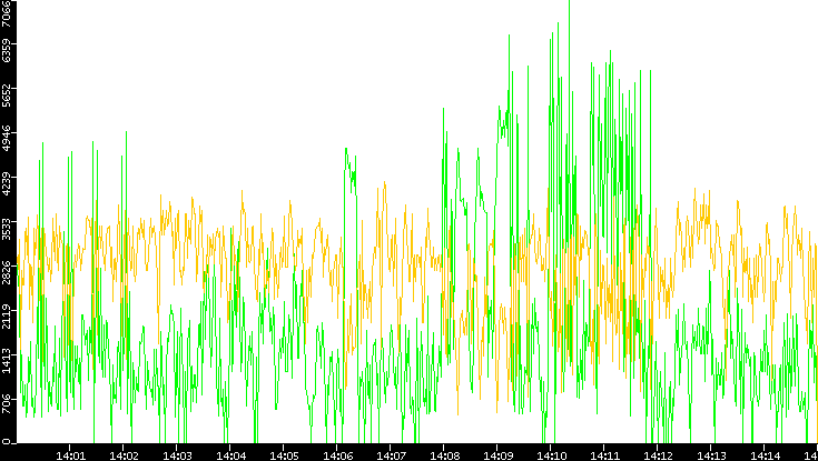 Entropy of Port vs. Time