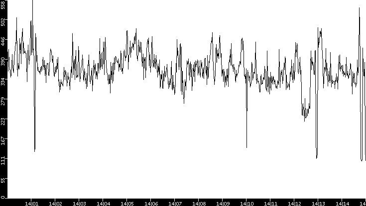 Average Packet Size vs. Time
