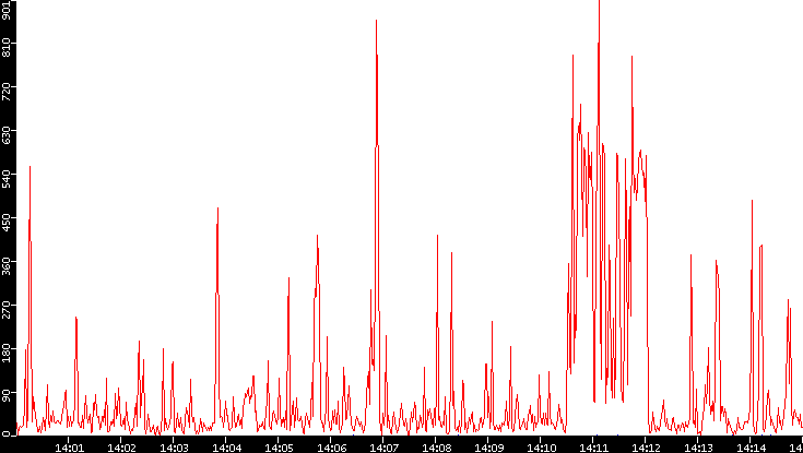 Nb. of Packets vs. Time