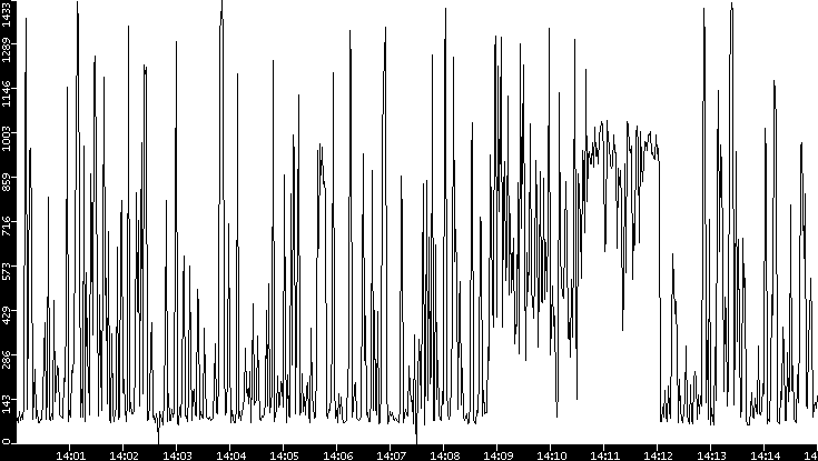 Average Packet Size vs. Time