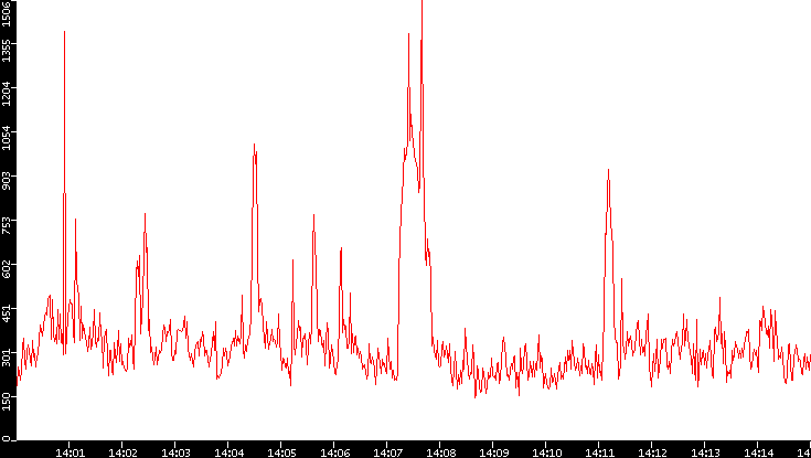 Nb. of Packets vs. Time