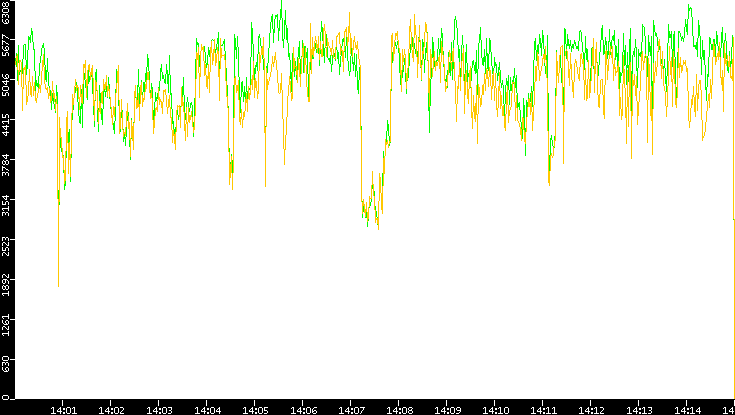 Entropy of Port vs. Time