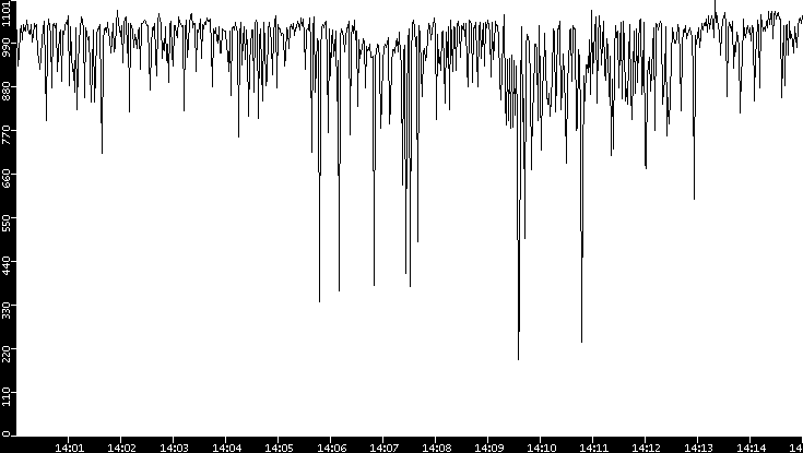 Average Packet Size vs. Time