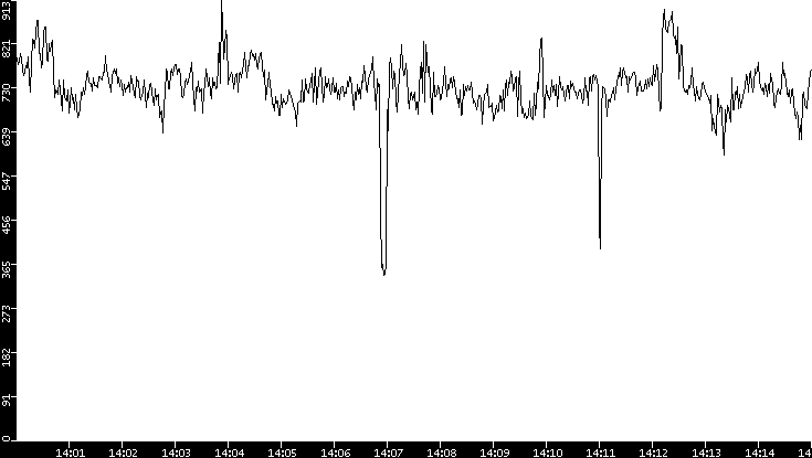 Average Packet Size vs. Time