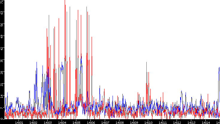 Nb. of Packets vs. Time