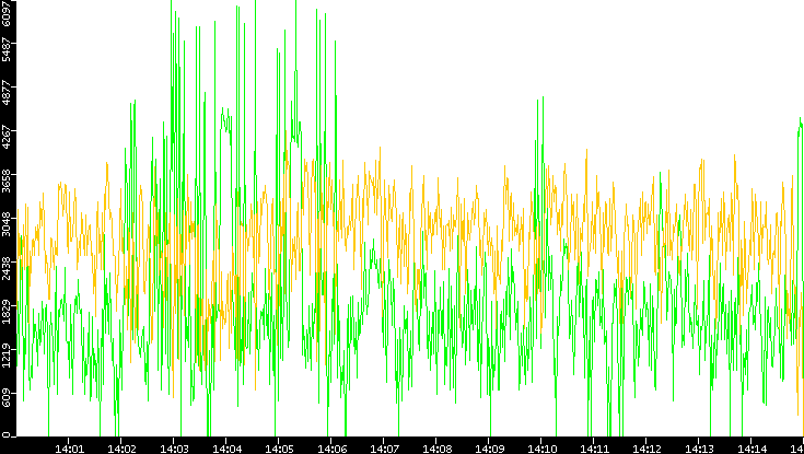 Entropy of Port vs. Time