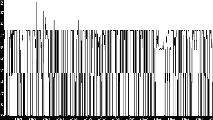 Average Packet Size vs. Time