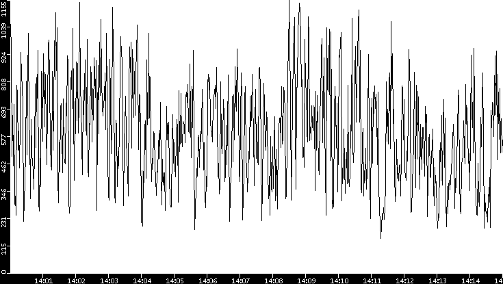 Average Packet Size vs. Time