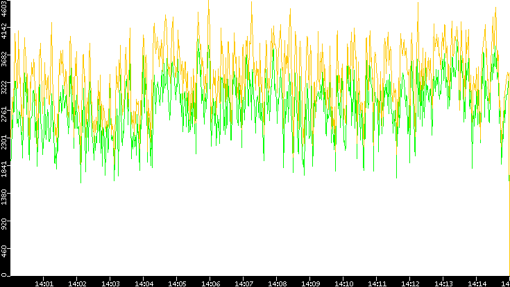 Entropy of Port vs. Time