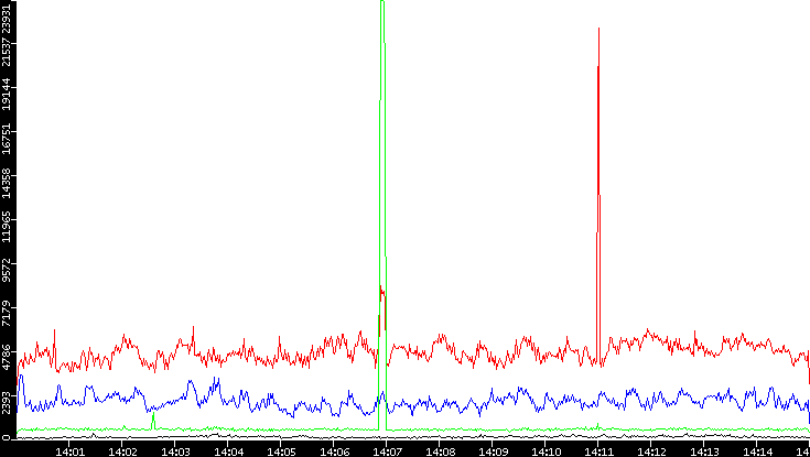 Nb. of Packets vs. Time