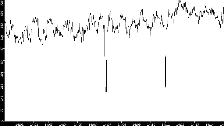 Average Packet Size vs. Time