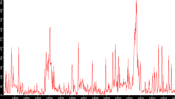 Nb. of Packets vs. Time
