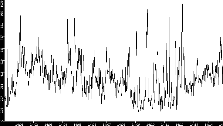 Average Packet Size vs. Time