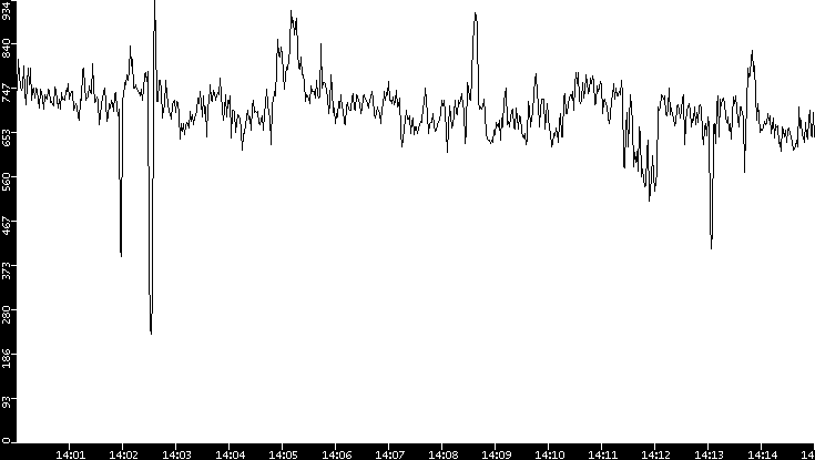 Average Packet Size vs. Time