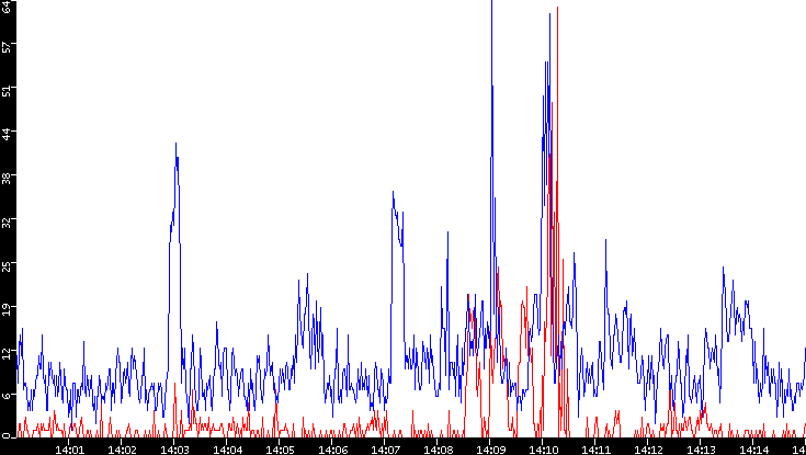 Nb. of Packets vs. Time