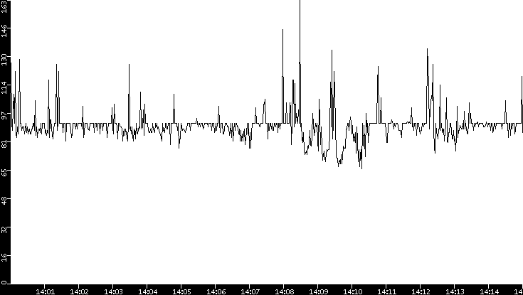 Average Packet Size vs. Time