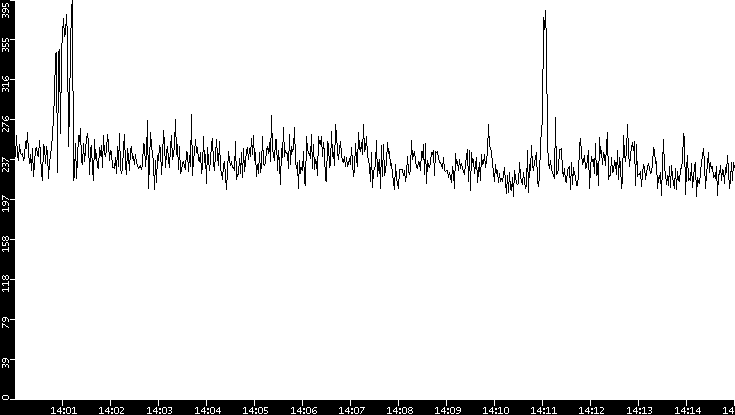 Average Packet Size vs. Time