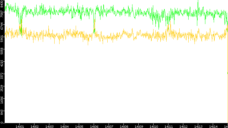 Entropy of Port vs. Time