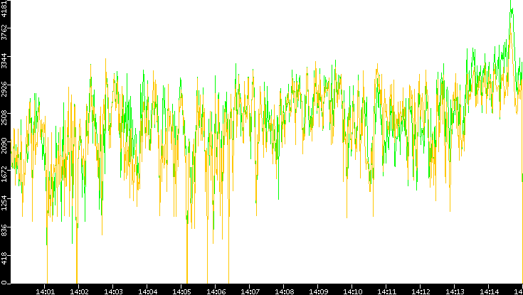 Entropy of Port vs. Time