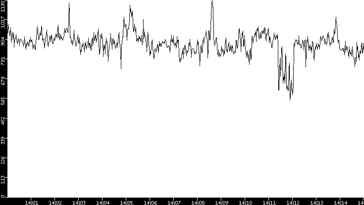 Average Packet Size vs. Time