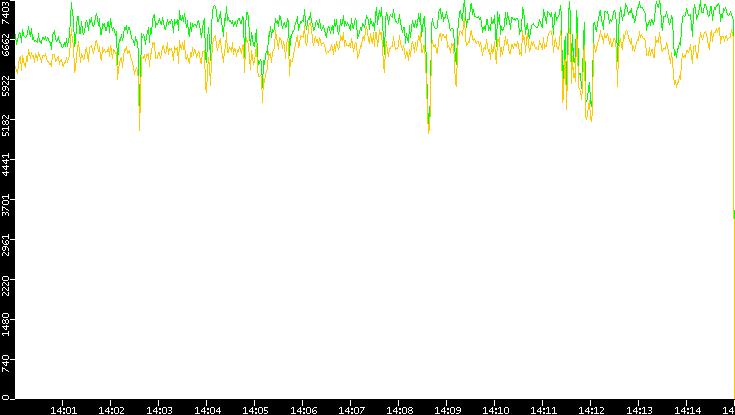 Entropy of Port vs. Time