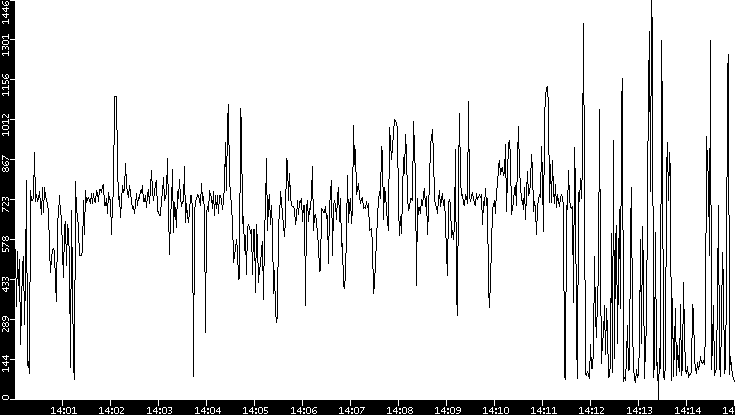 Average Packet Size vs. Time