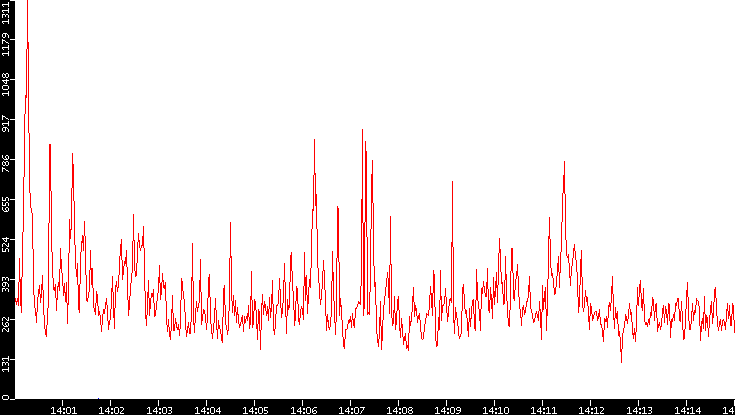 Nb. of Packets vs. Time