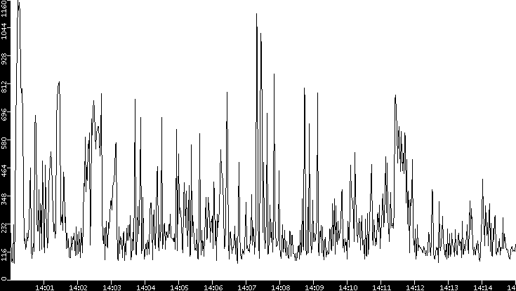 Average Packet Size vs. Time