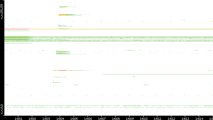 Src. IP vs. Time