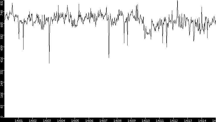 Average Packet Size vs. Time