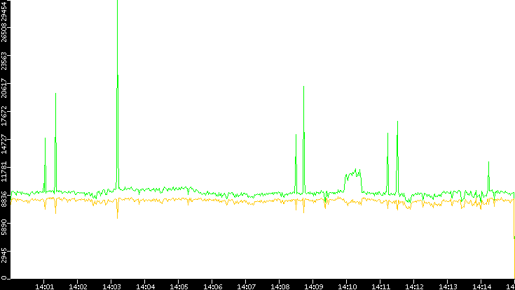 Entropy of Port vs. Time